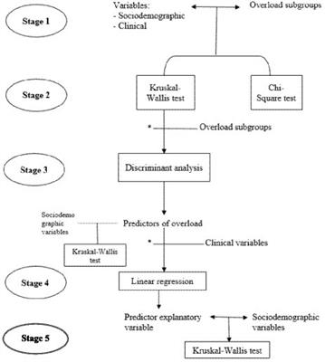 Predictors of overload in parents of children with neuromuscular diseases